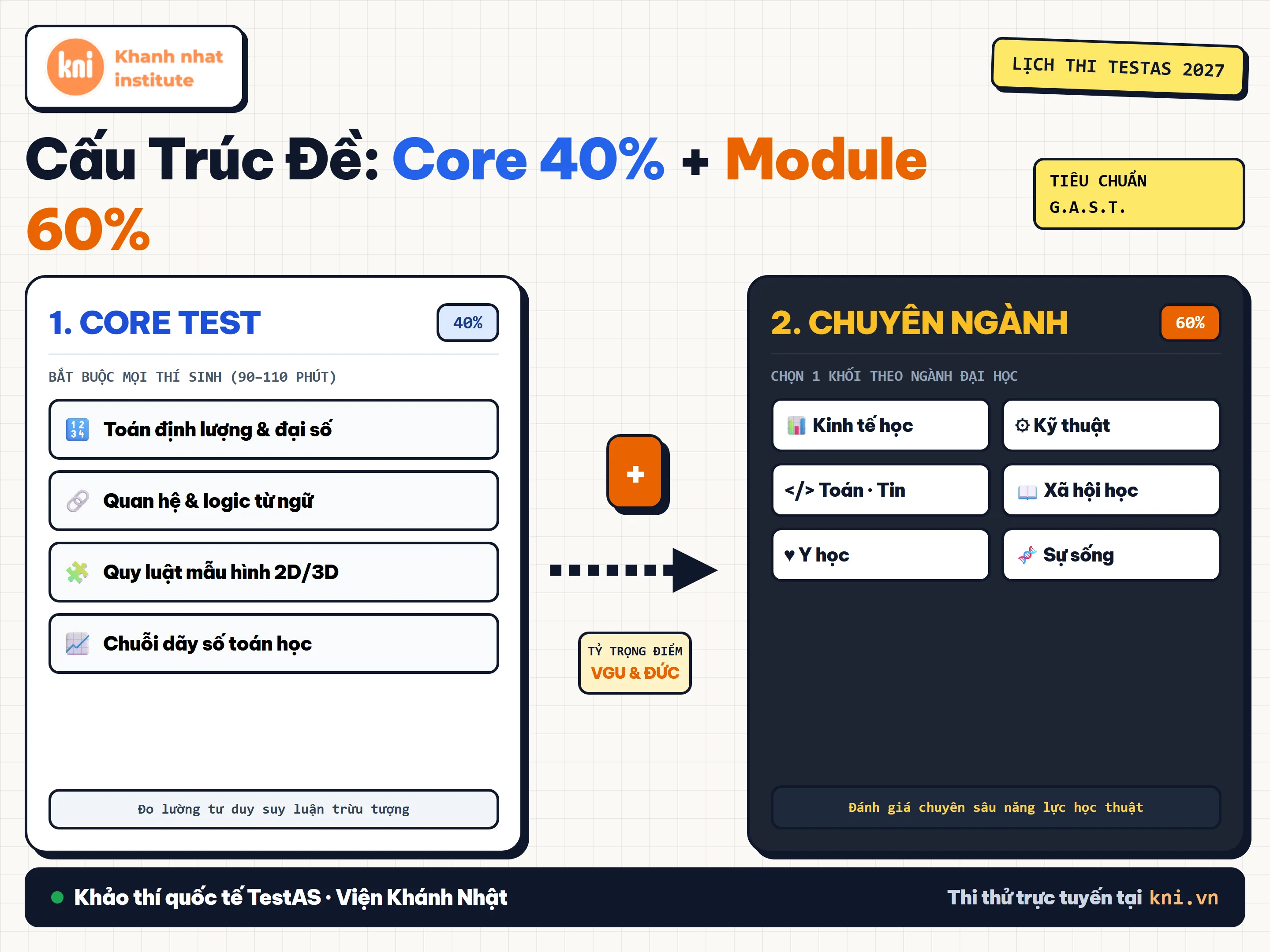 Cấu trúc đề thi TestAS chi tiết cho phần thi chung và chuyên ngành