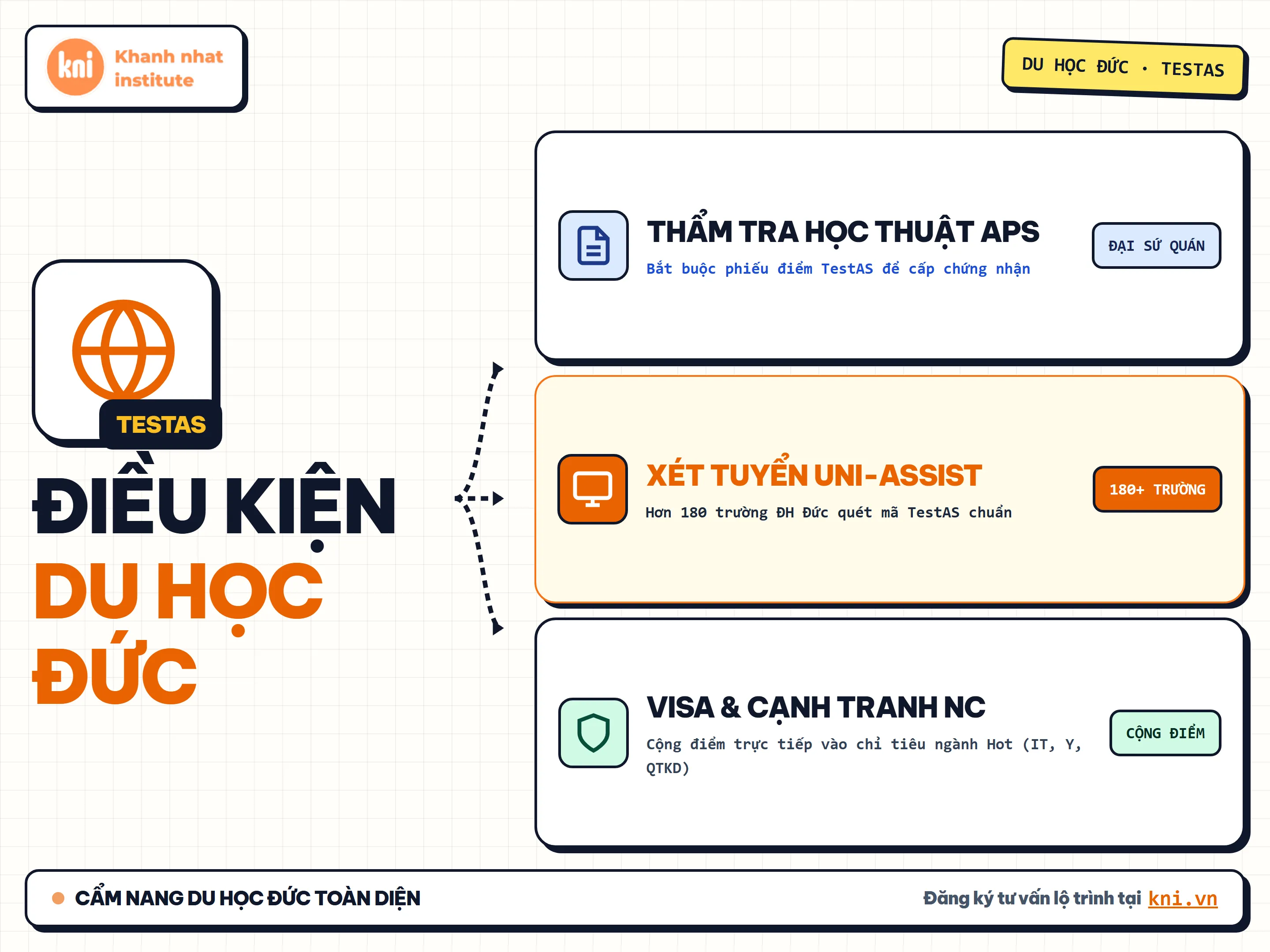 Điều Kiện Du Học Đức Bằng TestAS: Quy Định Mới, Chọn Module Và Điểm An Toàn
